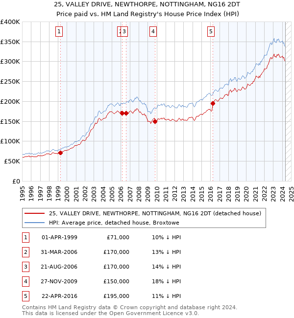 25, VALLEY DRIVE, NEWTHORPE, NOTTINGHAM, NG16 2DT: Price paid vs HM Land Registry's House Price Index