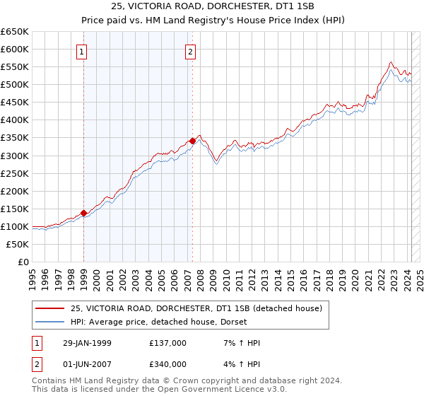 25, VICTORIA ROAD, DORCHESTER, DT1 1SB: Price paid vs HM Land Registry's House Price Index