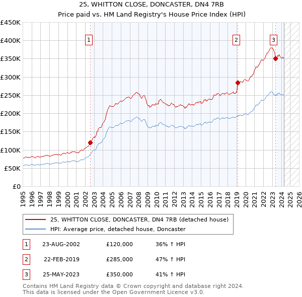 25, WHITTON CLOSE, DONCASTER, DN4 7RB: Price paid vs HM Land Registry's House Price Index