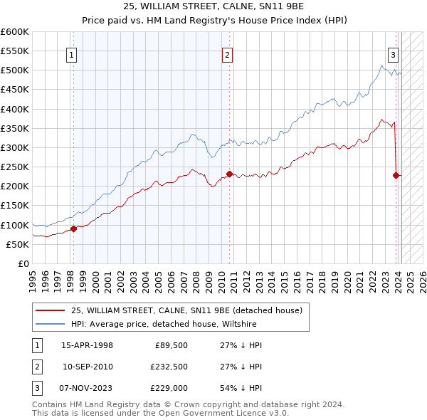 25, WILLIAM STREET, CALNE, SN11 9BE: Price paid vs HM Land Registry's House Price Index