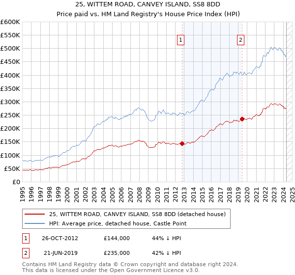 25, WITTEM ROAD, CANVEY ISLAND, SS8 8DD: Price paid vs HM Land Registry's House Price Index