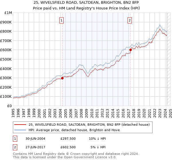 25, WIVELSFIELD ROAD, SALTDEAN, BRIGHTON, BN2 8FP: Price paid vs HM Land Registry's House Price Index