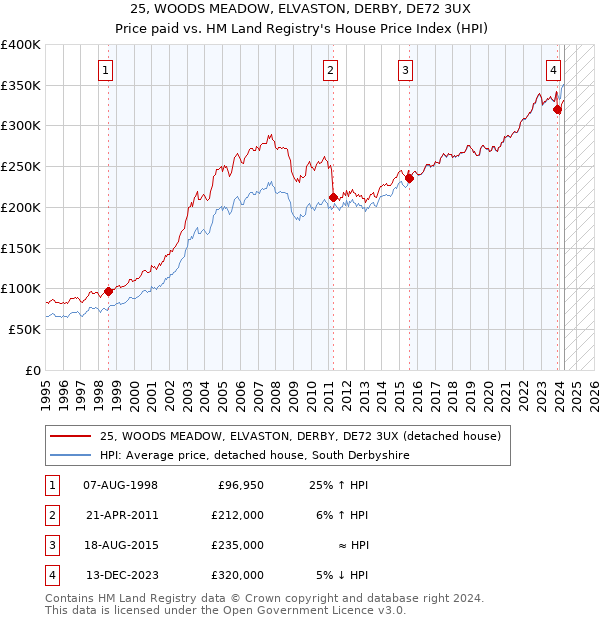 25, WOODS MEADOW, ELVASTON, DERBY, DE72 3UX: Price paid vs HM Land Registry's House Price Index