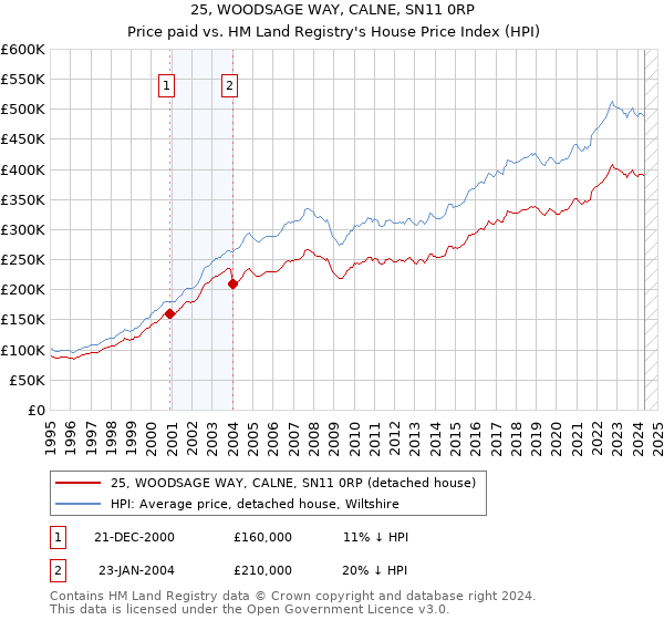 25, WOODSAGE WAY, CALNE, SN11 0RP: Price paid vs HM Land Registry's House Price Index