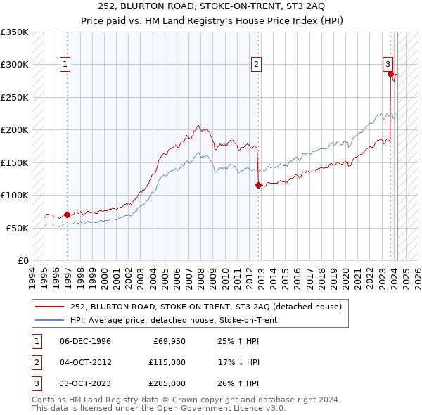 252, BLURTON ROAD, STOKE-ON-TRENT, ST3 2AQ: Price paid vs HM Land Registry's House Price Index