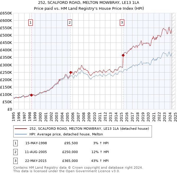 252, SCALFORD ROAD, MELTON MOWBRAY, LE13 1LA: Price paid vs HM Land Registry's House Price Index