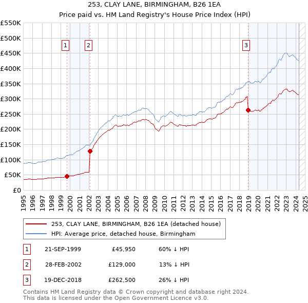 253, CLAY LANE, BIRMINGHAM, B26 1EA: Price paid vs HM Land Registry's House Price Index