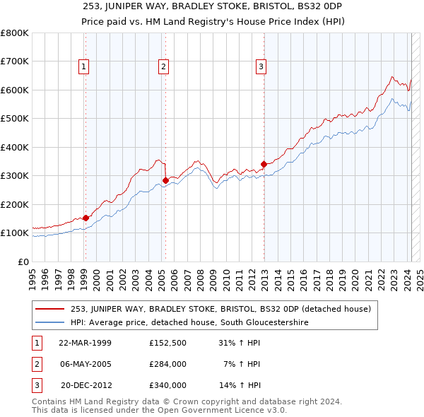 253, JUNIPER WAY, BRADLEY STOKE, BRISTOL, BS32 0DP: Price paid vs HM Land Registry's House Price Index