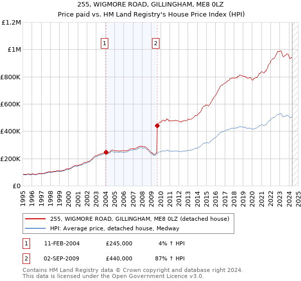 255, WIGMORE ROAD, GILLINGHAM, ME8 0LZ: Price paid vs HM Land Registry's House Price Index