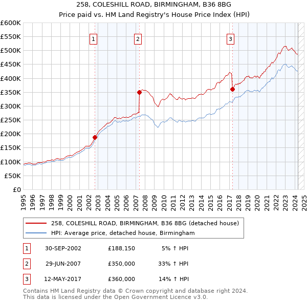 258, COLESHILL ROAD, BIRMINGHAM, B36 8BG: Price paid vs HM Land Registry's House Price Index