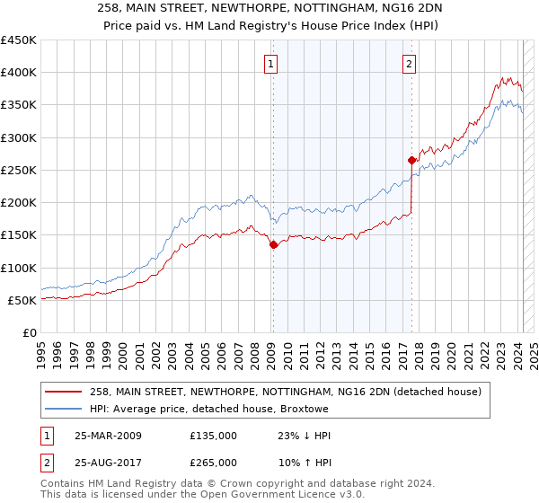 258, MAIN STREET, NEWTHORPE, NOTTINGHAM, NG16 2DN: Price paid vs HM Land Registry's House Price Index