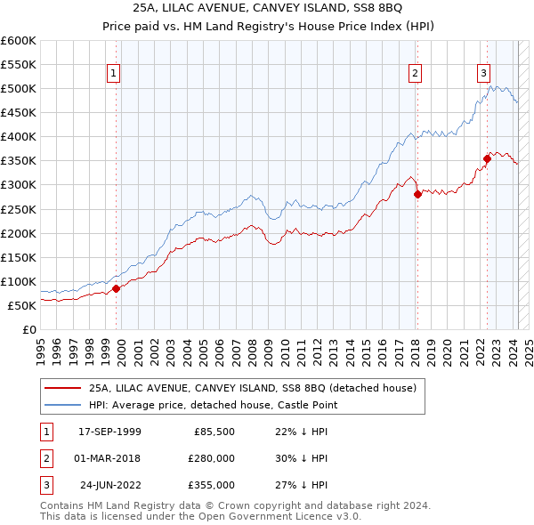 25A, LILAC AVENUE, CANVEY ISLAND, SS8 8BQ: Price paid vs HM Land Registry's House Price Index