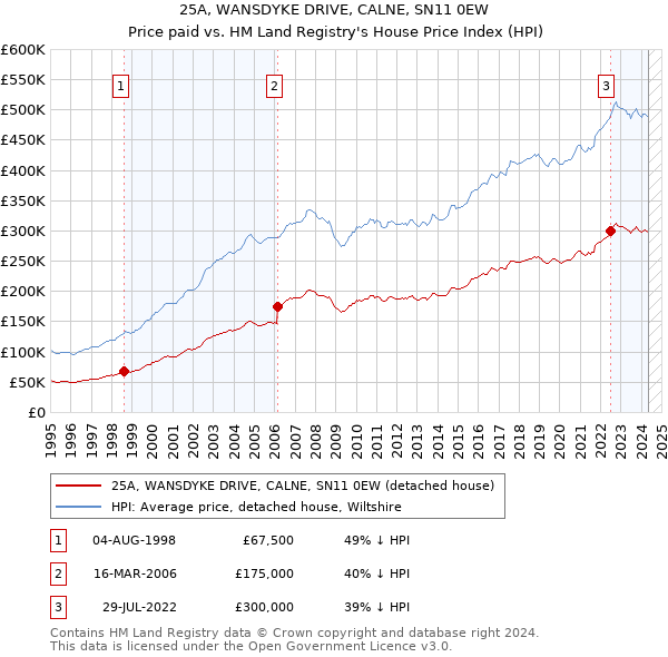 25A, WANSDYKE DRIVE, CALNE, SN11 0EW: Price paid vs HM Land Registry's House Price Index