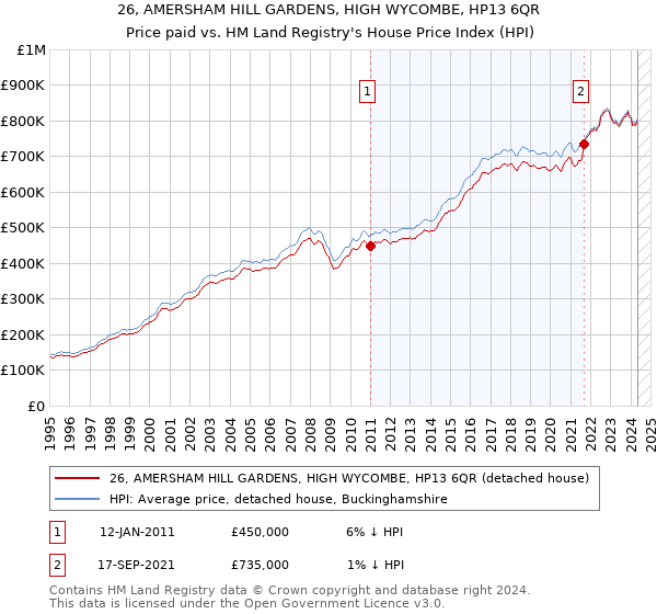 26, AMERSHAM HILL GARDENS, HIGH WYCOMBE, HP13 6QR: Price paid vs HM Land Registry's House Price Index