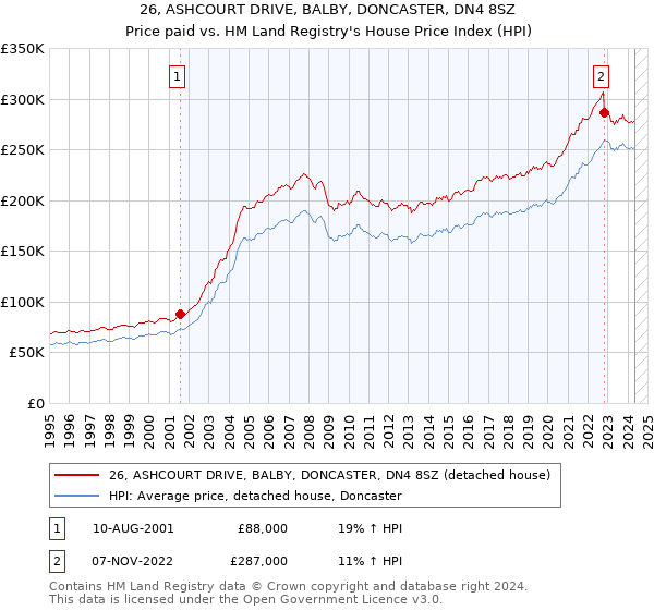 26, ASHCOURT DRIVE, BALBY, DONCASTER, DN4 8SZ: Price paid vs HM Land Registry's House Price Index