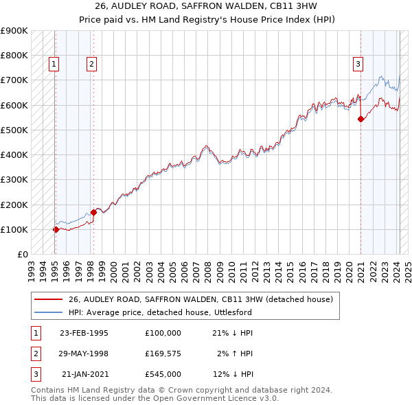 26, AUDLEY ROAD, SAFFRON WALDEN, CB11 3HW: Price paid vs HM Land Registry's House Price Index