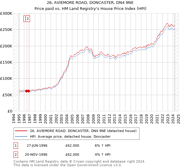 26, AVIEMORE ROAD, DONCASTER, DN4 9NE: Price paid vs HM Land Registry's House Price Index