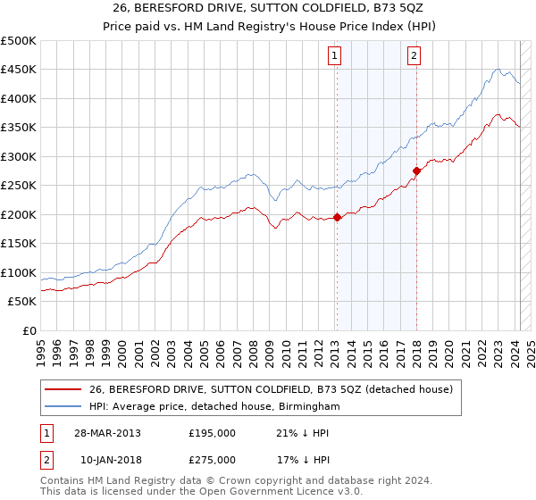 26, BERESFORD DRIVE, SUTTON COLDFIELD, B73 5QZ: Price paid vs HM Land Registry's House Price Index