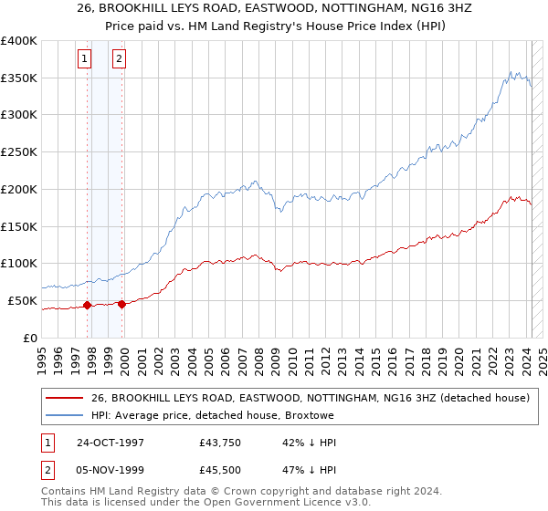 26, BROOKHILL LEYS ROAD, EASTWOOD, NOTTINGHAM, NG16 3HZ: Price paid vs HM Land Registry's House Price Index