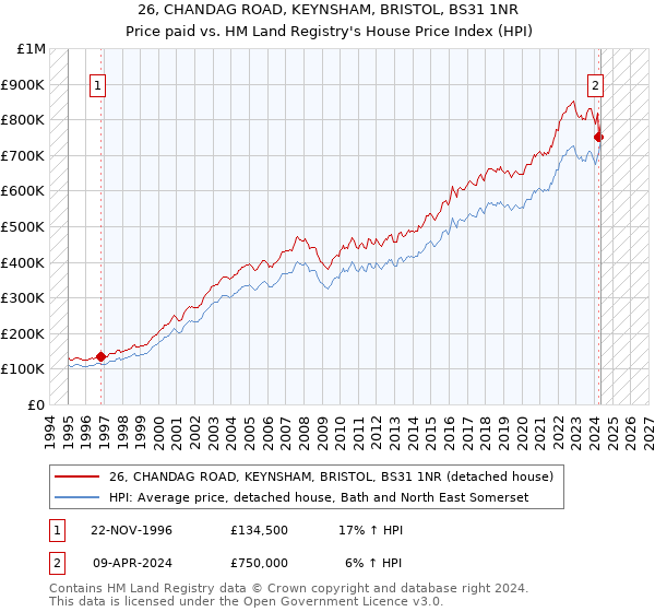 26, CHANDAG ROAD, KEYNSHAM, BRISTOL, BS31 1NR: Price paid vs HM Land Registry's House Price Index