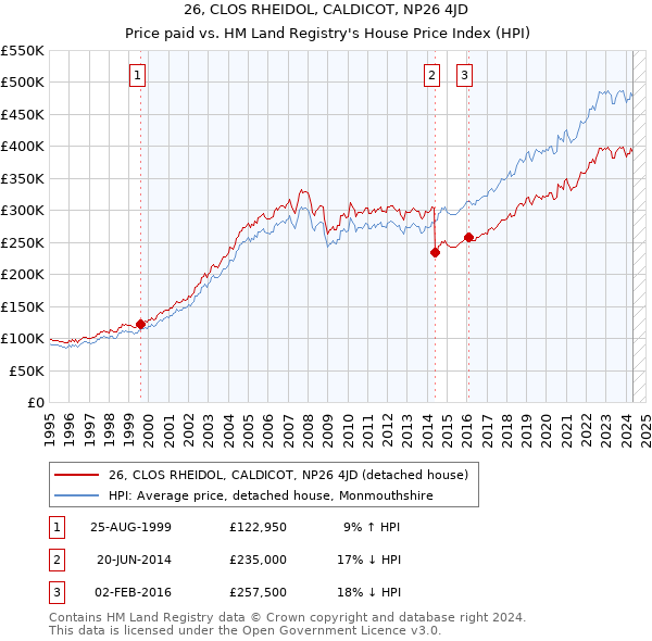 26, CLOS RHEIDOL, CALDICOT, NP26 4JD: Price paid vs HM Land Registry's House Price Index