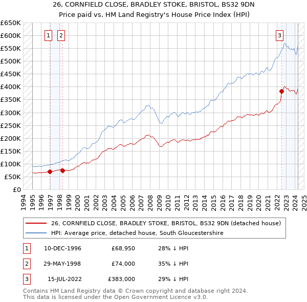 26, CORNFIELD CLOSE, BRADLEY STOKE, BRISTOL, BS32 9DN: Price paid vs HM Land Registry's House Price Index