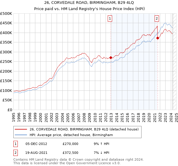 26, CORVEDALE ROAD, BIRMINGHAM, B29 4LQ: Price paid vs HM Land Registry's House Price Index