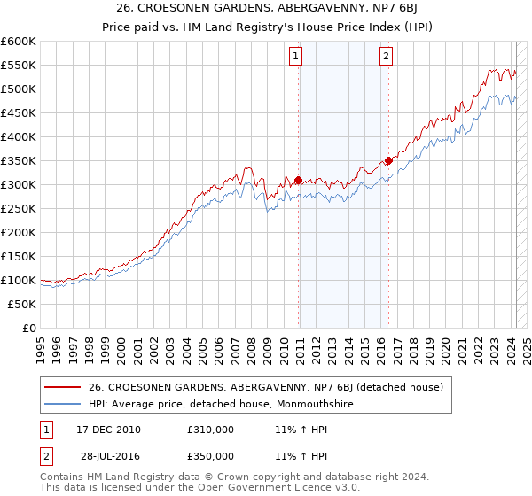 26, CROESONEN GARDENS, ABERGAVENNY, NP7 6BJ: Price paid vs HM Land Registry's House Price Index