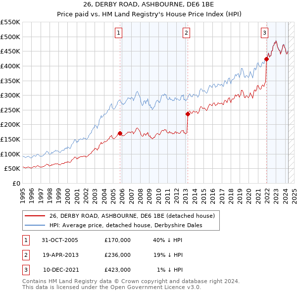 26, DERBY ROAD, ASHBOURNE, DE6 1BE: Price paid vs HM Land Registry's House Price Index