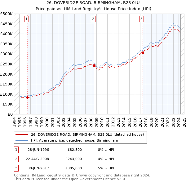 26, DOVERIDGE ROAD, BIRMINGHAM, B28 0LU: Price paid vs HM Land Registry's House Price Index