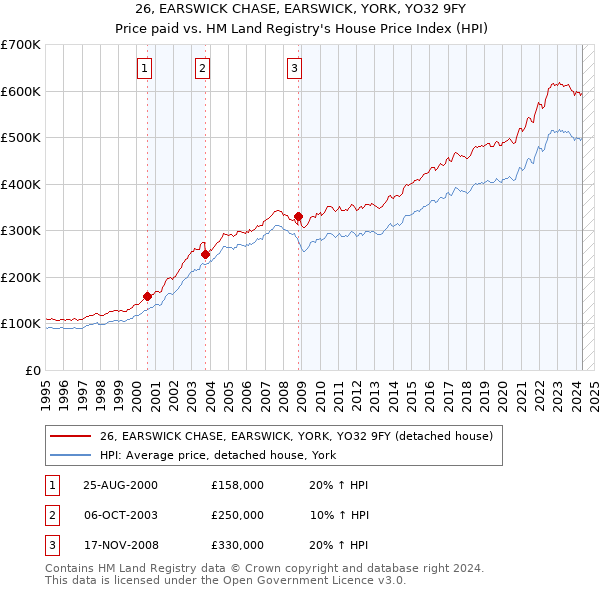 26, EARSWICK CHASE, EARSWICK, YORK, YO32 9FY: Price paid vs HM Land Registry's House Price Index