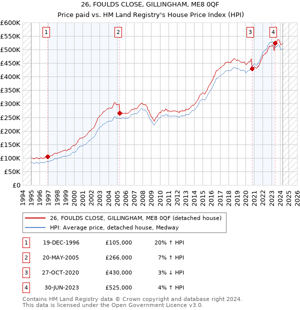 26, FOULDS CLOSE, GILLINGHAM, ME8 0QF: Price paid vs HM Land Registry's House Price Index