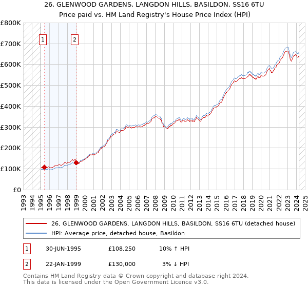 26, GLENWOOD GARDENS, LANGDON HILLS, BASILDON, SS16 6TU: Price paid vs HM Land Registry's House Price Index