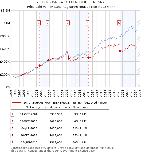 26, GRESHAMS WAY, EDENBRIDGE, TN8 5NY: Price paid vs HM Land Registry's House Price Index