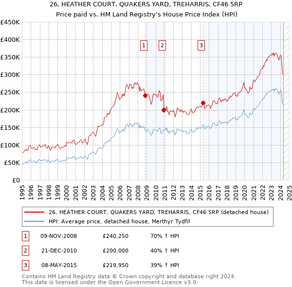 26, HEATHER COURT, QUAKERS YARD, TREHARRIS, CF46 5RP: Price paid vs HM Land Registry's House Price Index