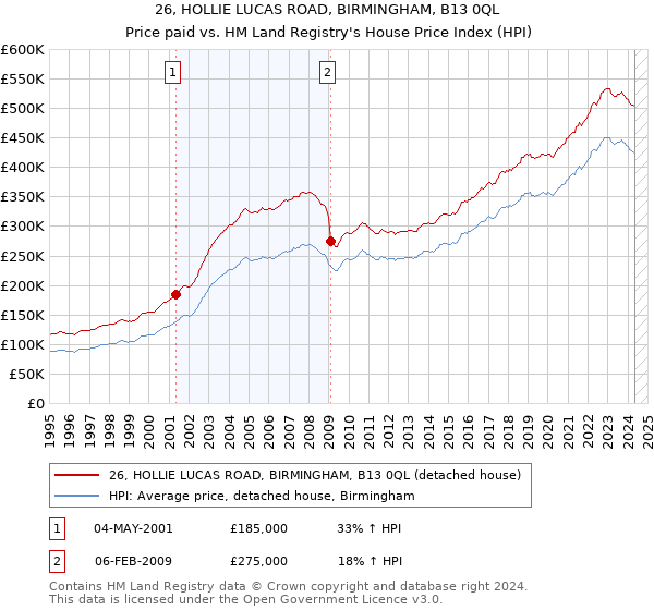 26, HOLLIE LUCAS ROAD, BIRMINGHAM, B13 0QL: Price paid vs HM Land Registry's House Price Index