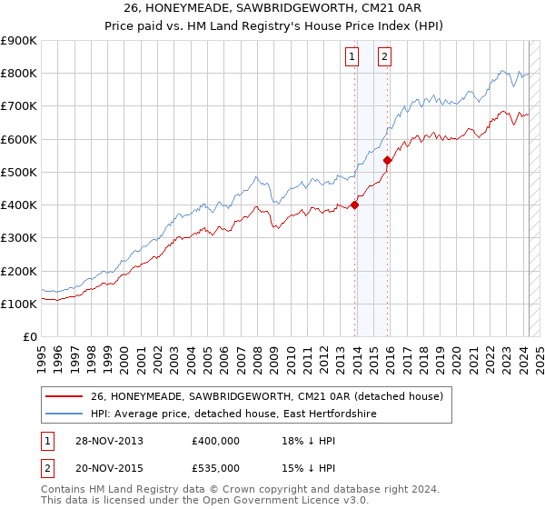 26, HONEYMEADE, SAWBRIDGEWORTH, CM21 0AR: Price paid vs HM Land Registry's House Price Index