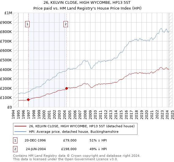 26, KELVIN CLOSE, HIGH WYCOMBE, HP13 5ST: Price paid vs HM Land Registry's House Price Index