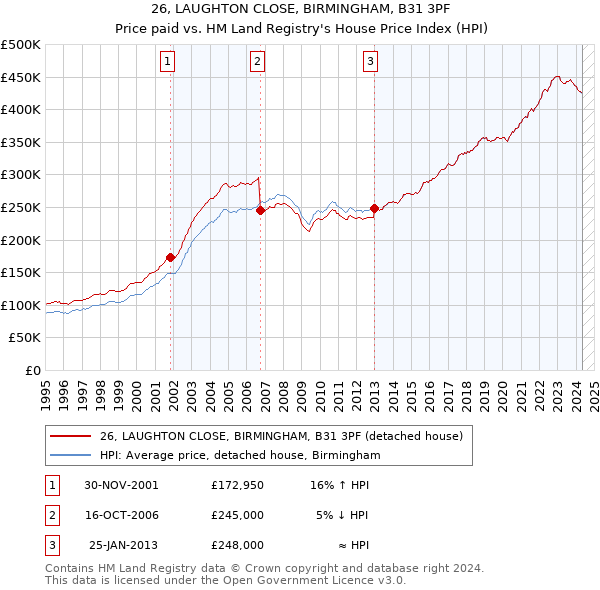 26, LAUGHTON CLOSE, BIRMINGHAM, B31 3PF: Price paid vs HM Land Registry's House Price Index