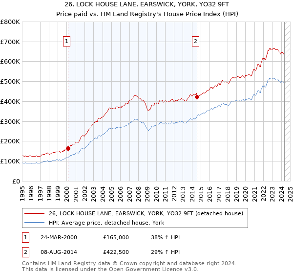 26, LOCK HOUSE LANE, EARSWICK, YORK, YO32 9FT: Price paid vs HM Land Registry's House Price Index