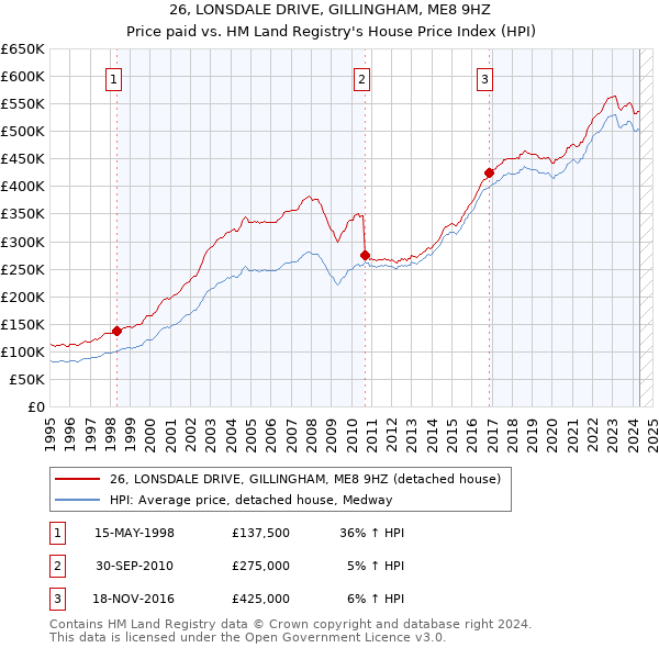 26, LONSDALE DRIVE, GILLINGHAM, ME8 9HZ: Price paid vs HM Land Registry's House Price Index