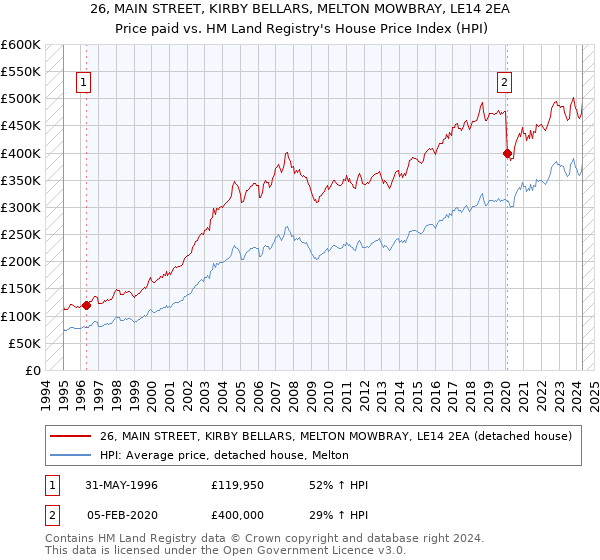 26, MAIN STREET, KIRBY BELLARS, MELTON MOWBRAY, LE14 2EA: Price paid vs HM Land Registry's House Price Index