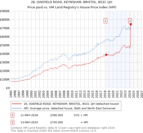 26, OAKFIELD ROAD, KEYNSHAM, BRISTOL, BS31 1JH: Price paid vs HM Land Registry's House Price Index