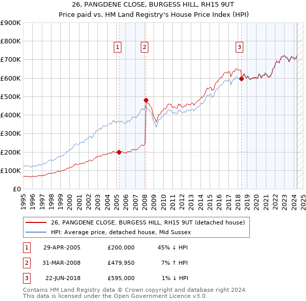 26, PANGDENE CLOSE, BURGESS HILL, RH15 9UT: Price paid vs HM Land Registry's House Price Index