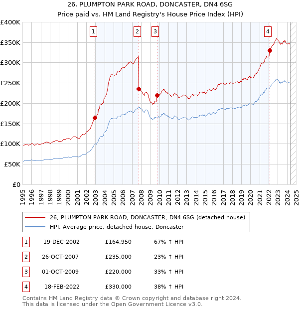 26, PLUMPTON PARK ROAD, DONCASTER, DN4 6SG: Price paid vs HM Land Registry's House Price Index