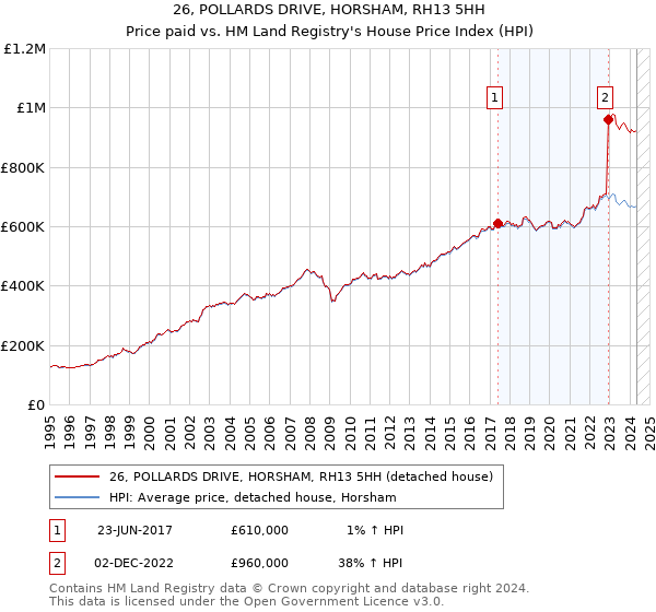 26, POLLARDS DRIVE, HORSHAM, RH13 5HH: Price paid vs HM Land Registry's House Price Index