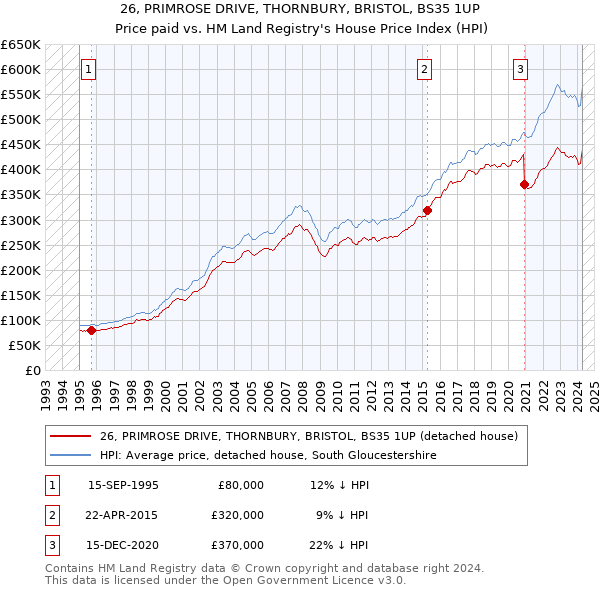 26, PRIMROSE DRIVE, THORNBURY, BRISTOL, BS35 1UP: Price paid vs HM Land Registry's House Price Index