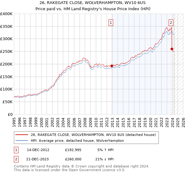 26, RAKEGATE CLOSE, WOLVERHAMPTON, WV10 6US: Price paid vs HM Land Registry's House Price Index