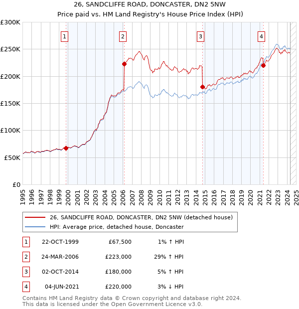 26, SANDCLIFFE ROAD, DONCASTER, DN2 5NW: Price paid vs HM Land Registry's House Price Index