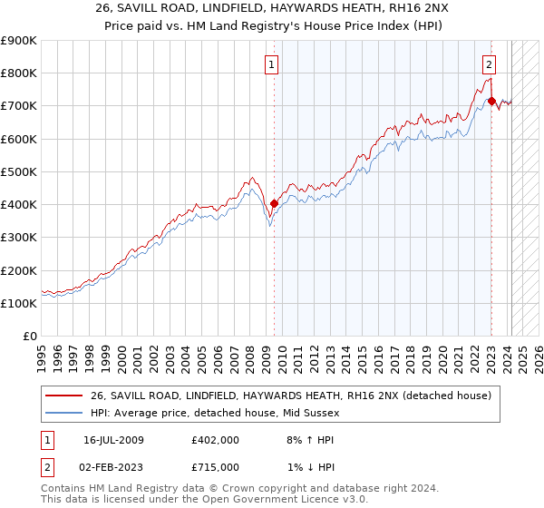 26, SAVILL ROAD, LINDFIELD, HAYWARDS HEATH, RH16 2NX: Price paid vs HM Land Registry's House Price Index